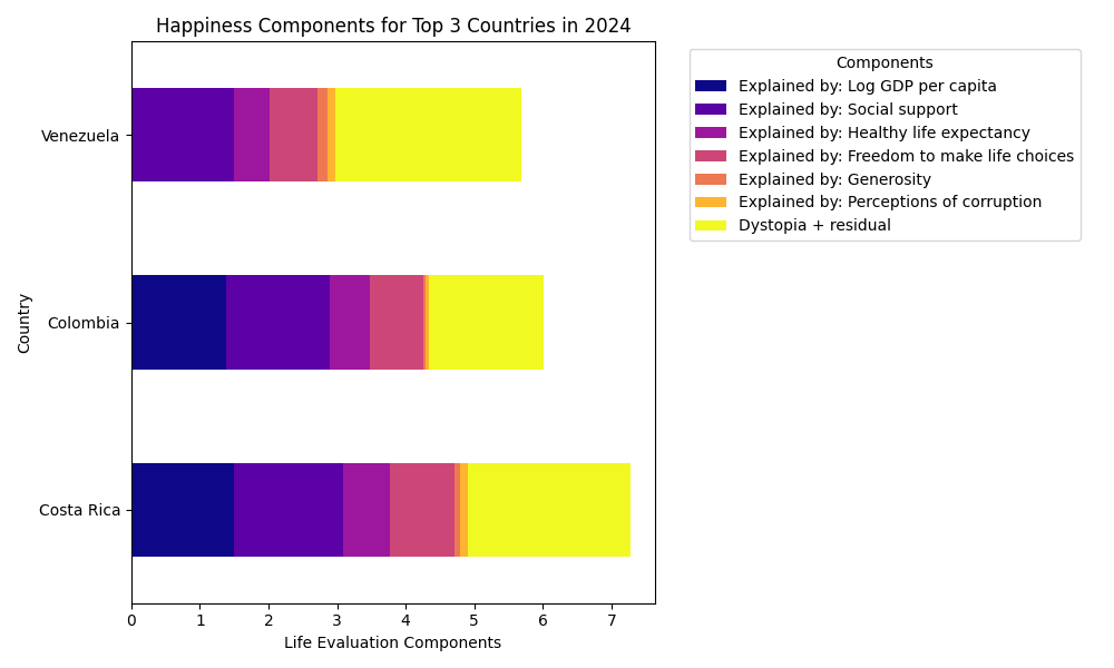 Componentes felicidad comparados